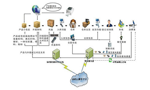 產(chǎn)品防偽防竄管理系統(tǒng)