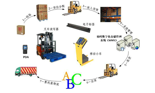 數(shù)字化倉儲管理系統(tǒng)