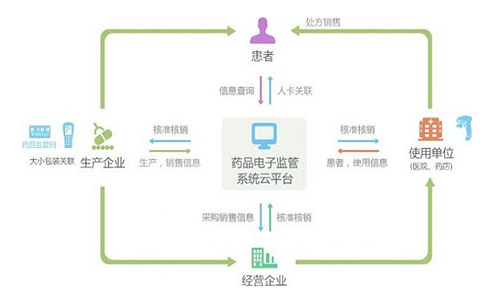 電子監(jiān)管碼管理系統(tǒng)