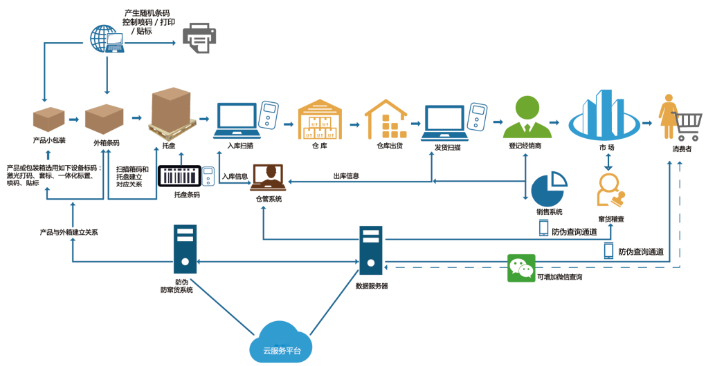 產(chǎn)品防偽防竄管理系統(tǒng)