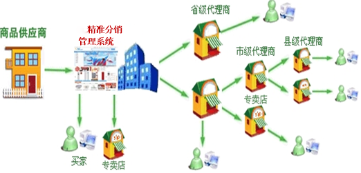 精準(zhǔn)分銷管理系統(tǒng)